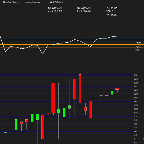 Monthly chart