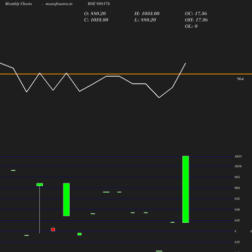 Monthly chart