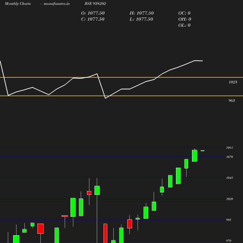 Monthly chart