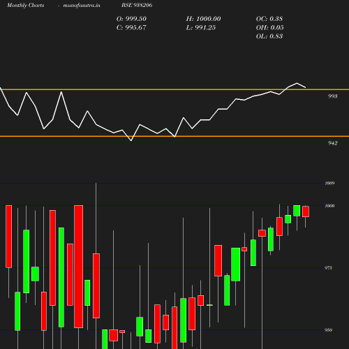 Monthly chart