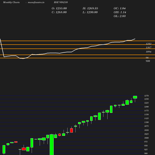 Monthly chart
