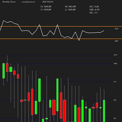 Monthly chart