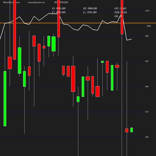 Monthly chart