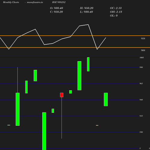 Monthly chart