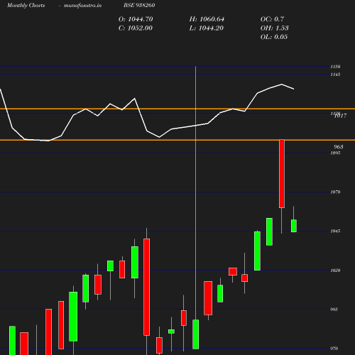 Monthly chart