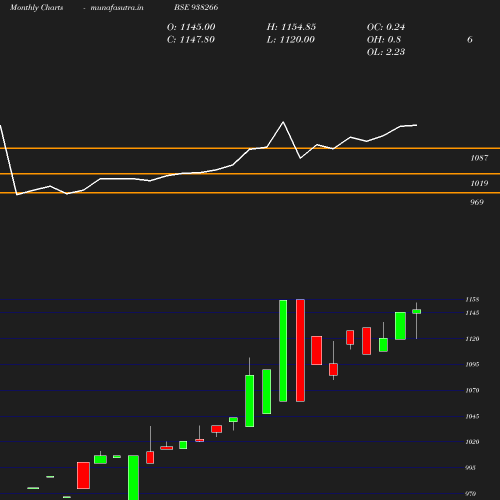 Monthly chart