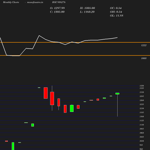 Monthly chart