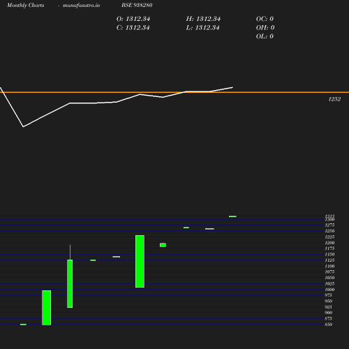 Monthly chart