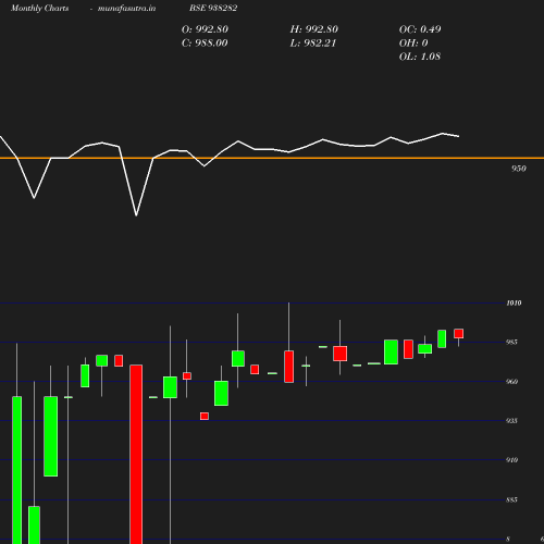 Monthly chart