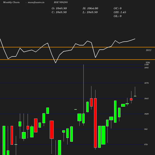 Monthly chart