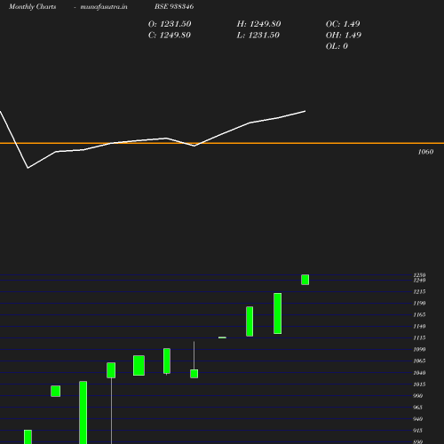 Monthly chart