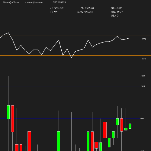 Monthly chart