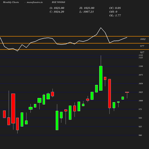 Monthly chart