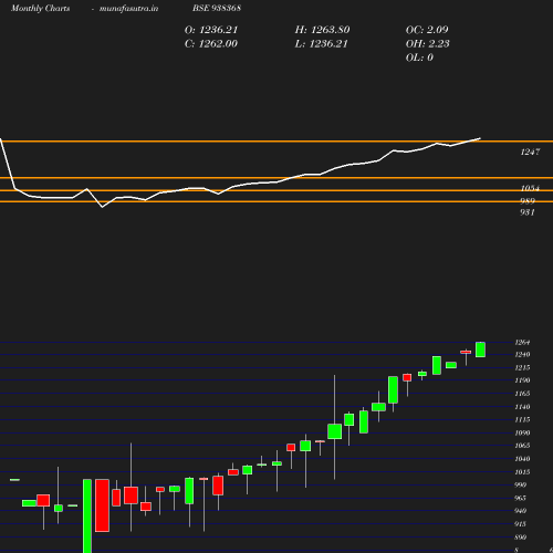 Monthly chart