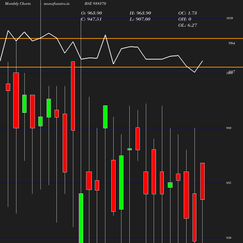 Monthly chart