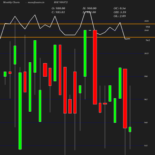 Monthly chart