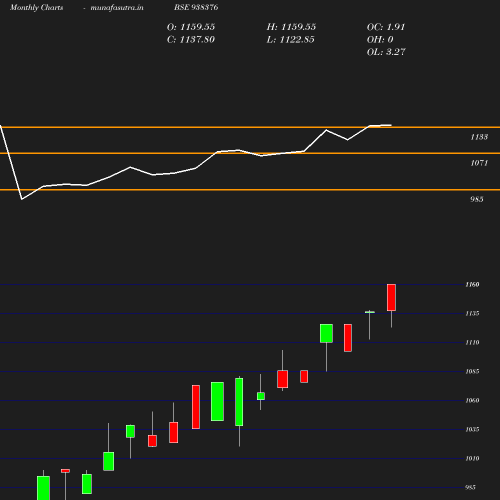 Monthly chart