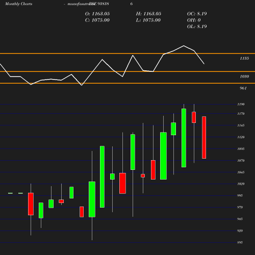 Monthly chart