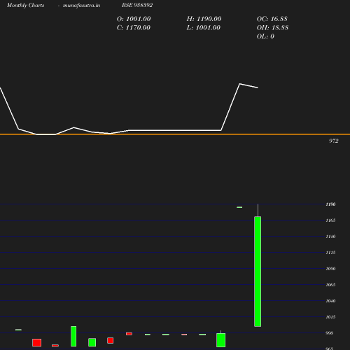 Monthly chart