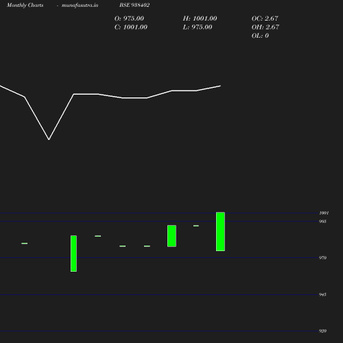 Monthly chart