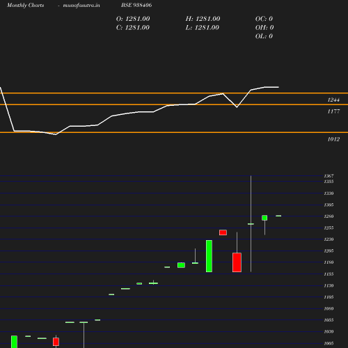 Monthly chart