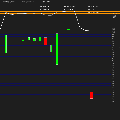 Monthly chart