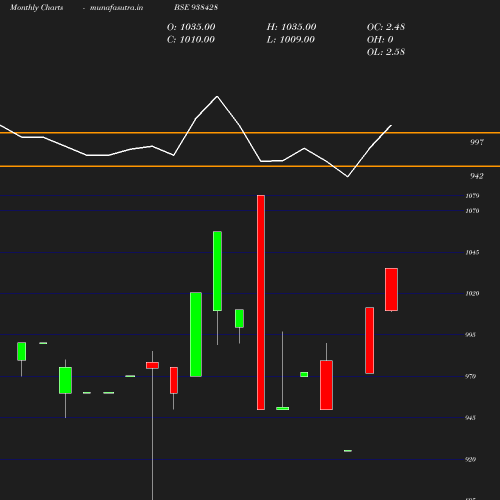 Monthly chart