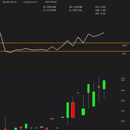 Monthly chart