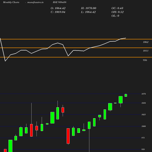 Monthly chart