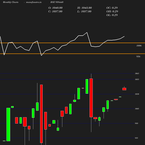 Monthly chart