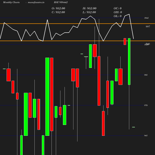 Monthly chart