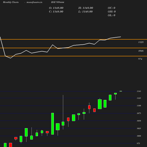 Monthly chart