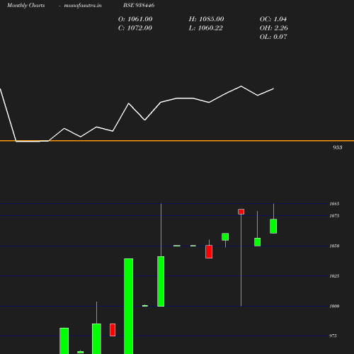 Monthly chart