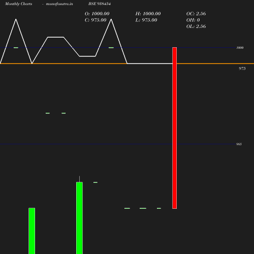 Monthly chart