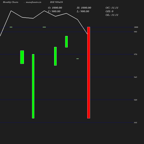 Monthly chart