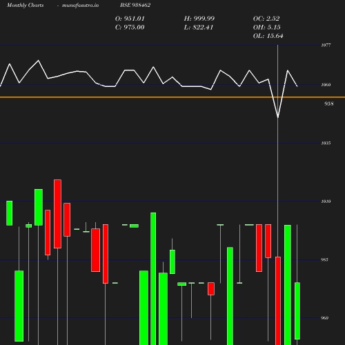 Monthly chart