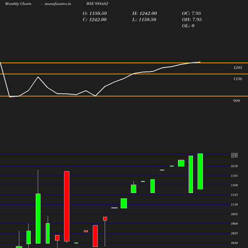 Monthly chart