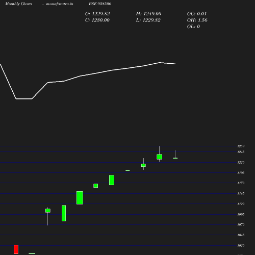 Monthly chart