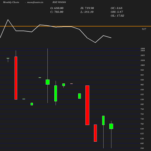 Monthly chart