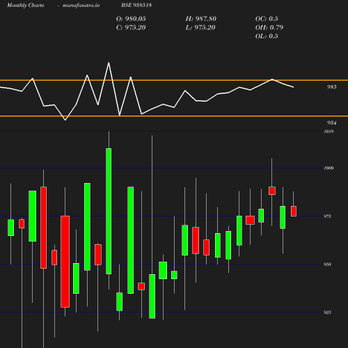 Monthly chart