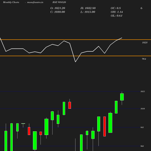 Monthly chart