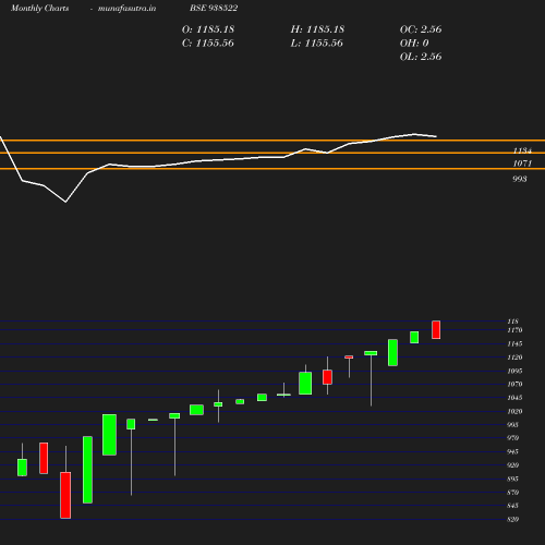 Monthly chart