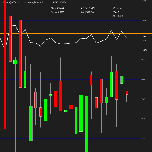 Monthly chart