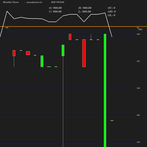 Monthly chart