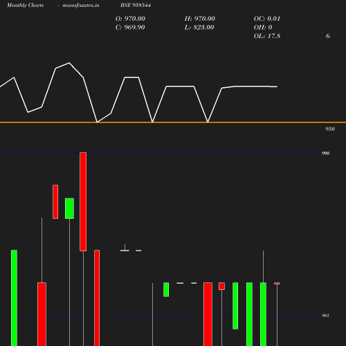 Monthly chart