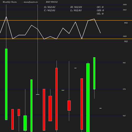 Monthly chart