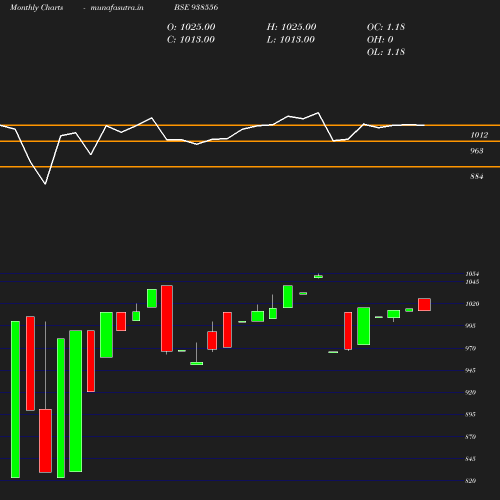Monthly chart
