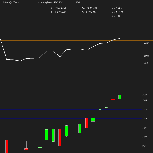 Monthly chart