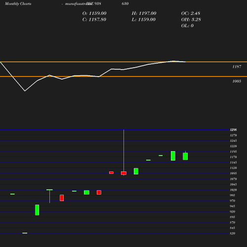 Monthly chart