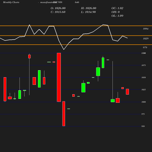 Monthly chart